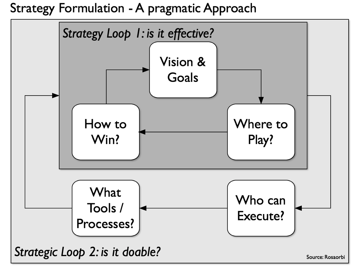 Strategic Loop